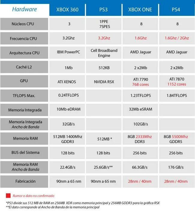 Приставки Xbox one, Xbox 360, ps3, ps4. Sony PLAYSTATION 3 терафлопс. Xbox one мощность терафлопс. Ps4 Pro TFLOPS. Ps параметры