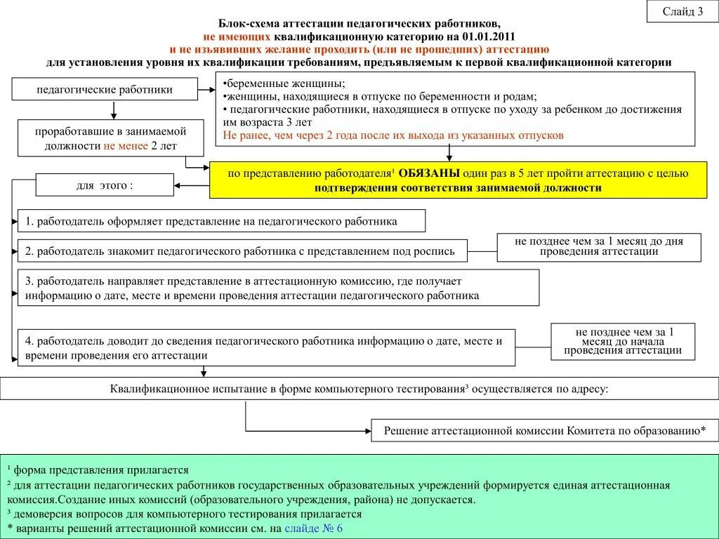 Аттестация требования к проведению. Схема порядок проведения аттестации педагогических работников. Аттестация на квалификационную категорию педагогических работников. Схема аттестации персонала. Форма проведения аттестации.