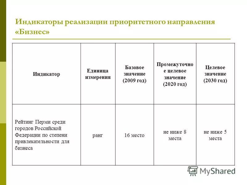 Врп в сопоставимых ценах. Экономическое развитие калининградской области. Показатели реализации. Целевые показатели стратегии. Реализация проекта показатели и индикаторы.