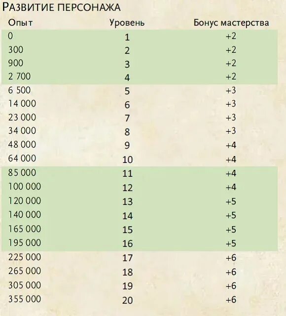 Днд уровни персонажа. Таблица опыта и уровней ДНД 5. Таблица опыта ДНД. DND таблица опыта. Уровень мастерства ДНД.