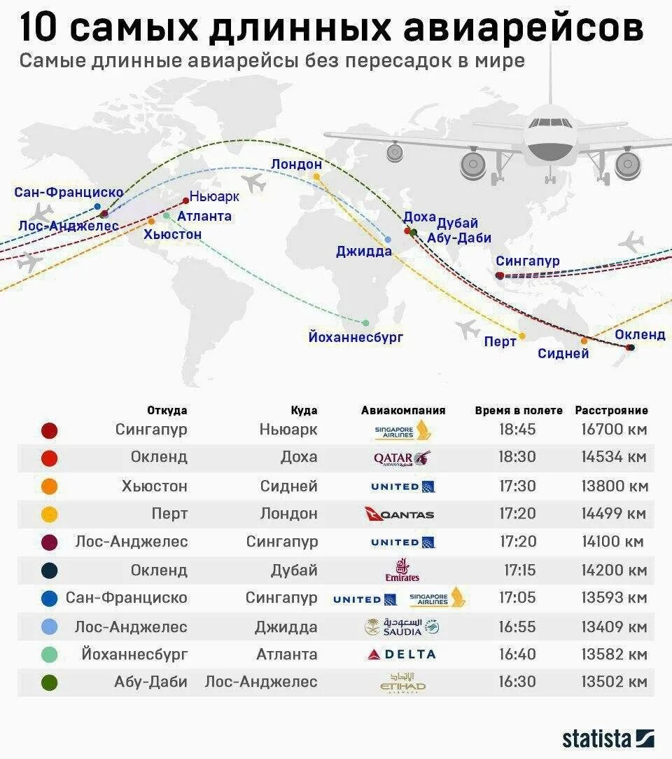 Маршрут полета Дубай Лос Анджелес. Самый длинный полет на самолете. Самые длинные маршруты авиаперелетов. Самый длинный авиарейс в мире. Рассчитать время самолета