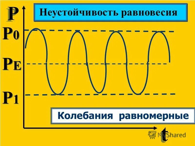 Равномерные колебания