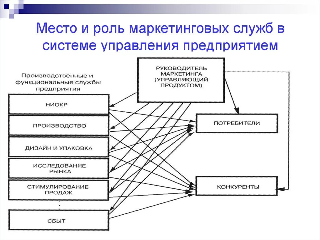 Место и роль маркетинговых служб в системе управления предприятием. Место маркетинга в системе управления предприятием. Роль маркетинга на предприятии. Служба маркетинга на предприятии. Управление системой сбыта