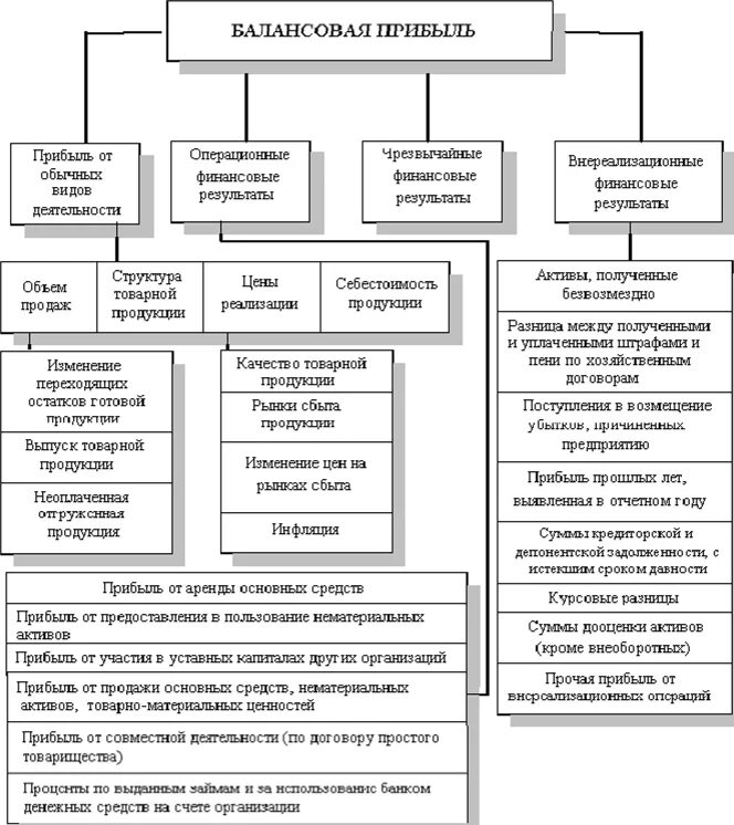 Внереализационные финансовые результаты. Формирование балансовой прибыли таблица. Схема балансовой прибыли. Схема формирования балансовой прибыли. Факторный анализ формирования прибыли схема.