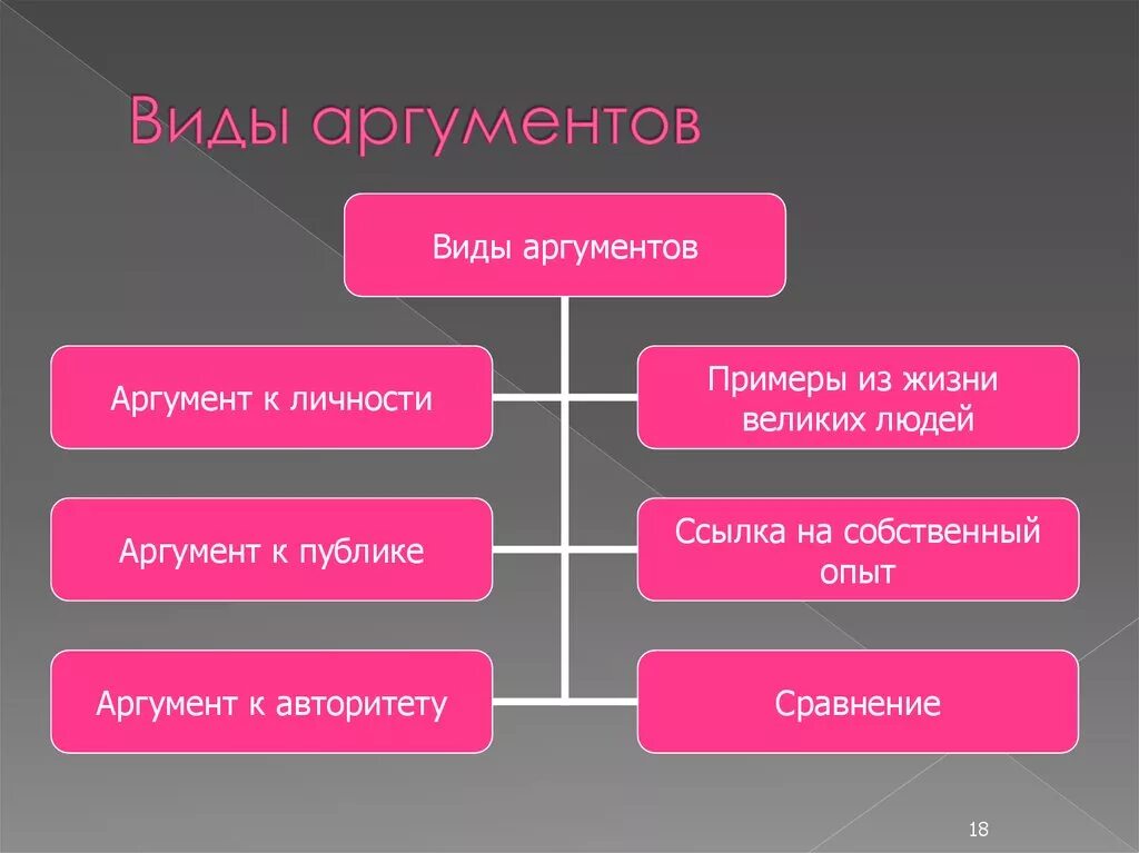 Аргументы бывают. Виды аргументов. Виды аргументации. Аргументы виды аргументов. Аргументация. Типы аргументов.