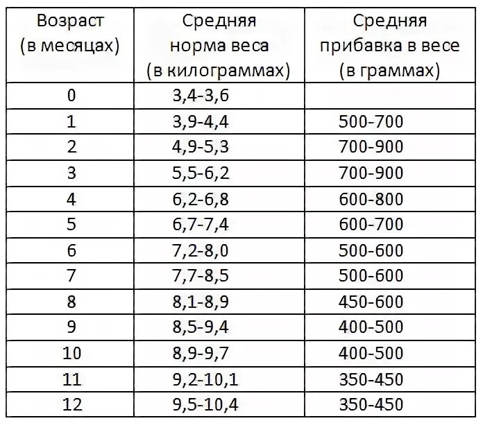 Формы за 6 месяцев. Вес ребёнка в 4 месяца на грудном вскармливании. Рост веса у грудничка за 4 месяц. Сколько весит грудничок в 6 месяцев. Вес ребенка в 4 месяца.