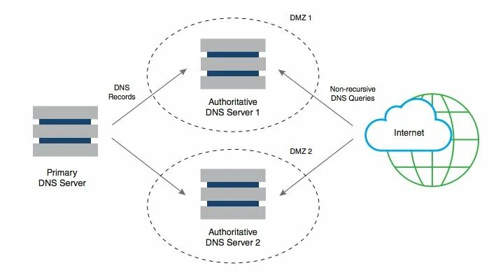 Лучшие dns сервера для интернета. Что такое авторитативный днс сервер. как выглядит dns сервер. dns схема. dns сервер оборудования.