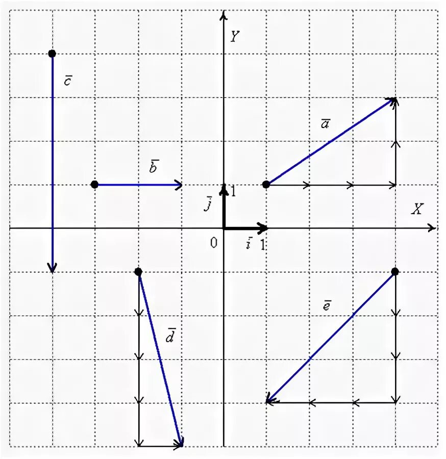 На кординальной плоскости изображены векторы. Координаты вектора на плоскости. Векторы на координатной плоскости. Изображение вектора на координатной плоскости. Координаты векторный на плоскости.