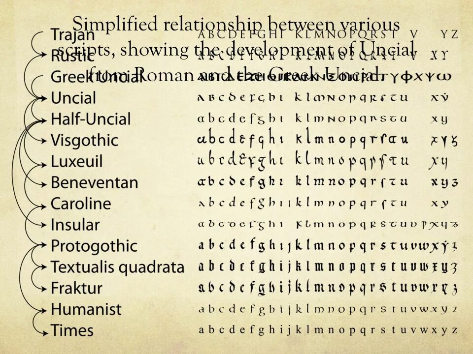 Roams script. Греческий минускул. Uncial script. Византийский унциал. Гуманистический минускул.