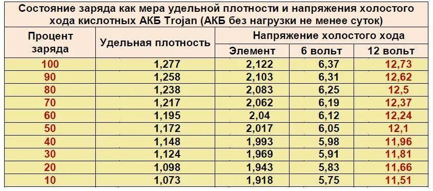 Емкость аккумулятора в вт. Таблица зарядки автомобильного аккумулятора 12 вольт. Таблица заряда аккумулятора автомобиля 12 вольт. Таблица заряда автомобильных аккумуляторов 12 вольт. Таблица заряда аккумулятора автомобиля по напряжению 12 вольт.