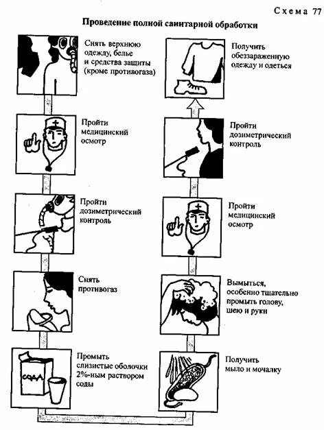 Полная гигиеническая обработка. Схема частичной санитарной обработки. Частичная санитарная обработка алгоритм. Полная санитарная обработка больного. Схема проведения частичной санитарной обработки.