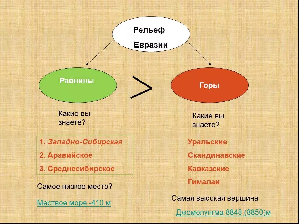 Евразия крупные формы. Рельеф Евразии 7 класс низменности равнины. Таблица по теме рельеф Евразии 7 класс география. Рельеф Евразии 7 класс география таблица. Таблица по географии 7 класс по теме рельеф Евразии.