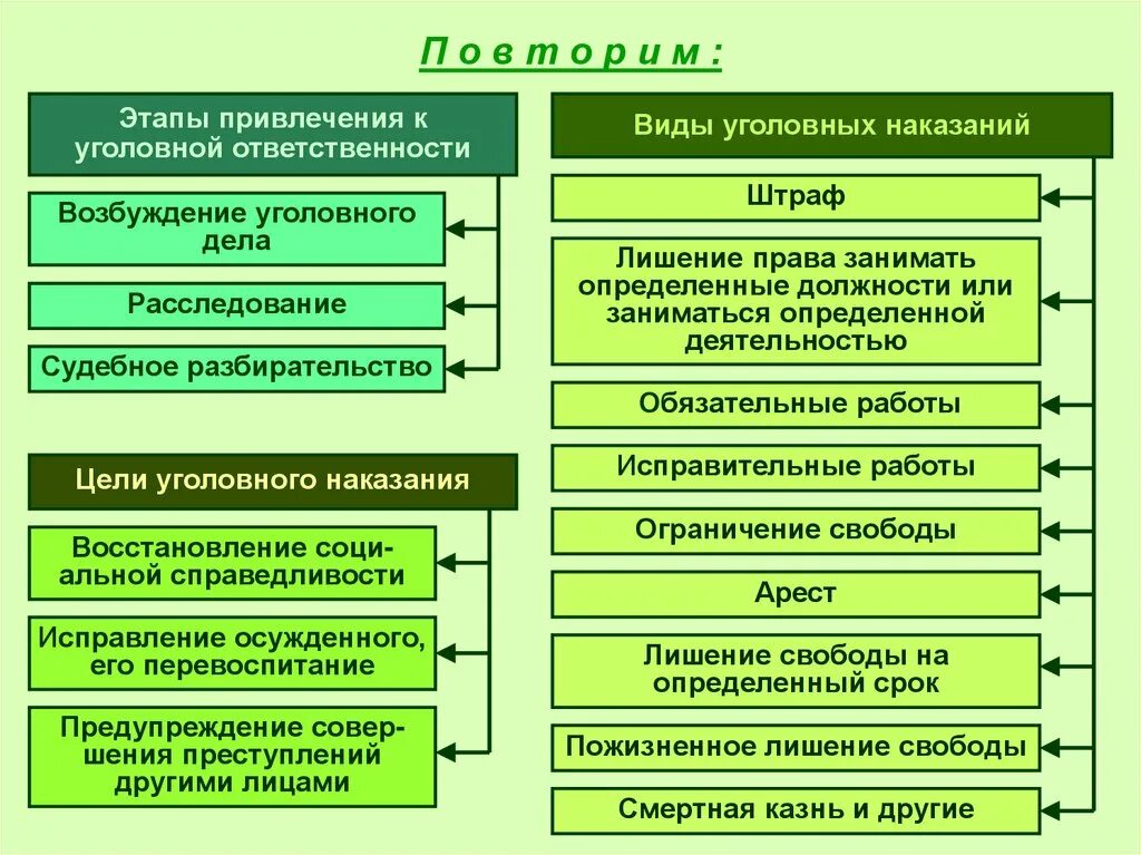 Наказание и ответственность соотношение. Стадии привлечения к уголовной ответственности. Порядок привлечения к уголовной ответственности схема. Этапы привлечения к уголовному наказанию. Схема этапов привлечения к уголовному наказанию.