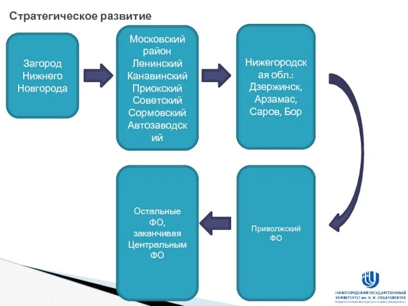 Планирование развития бизнеса. План развития строительной компании. Бизнес план строительной фирмы. Стратегическое развитие. Бизнес план развития строительного предприятия.