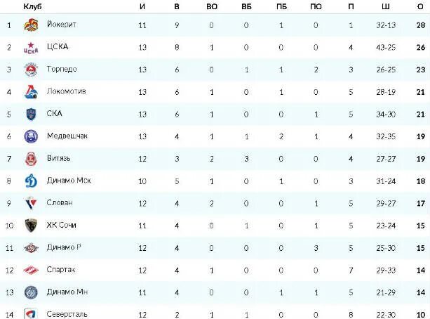 таблица турнира по хоккею. хк локомотив 2022. торпедо таблица кхл. локомотив кхл турнирная таблица. кхл турнирная таблица 2022-2023.