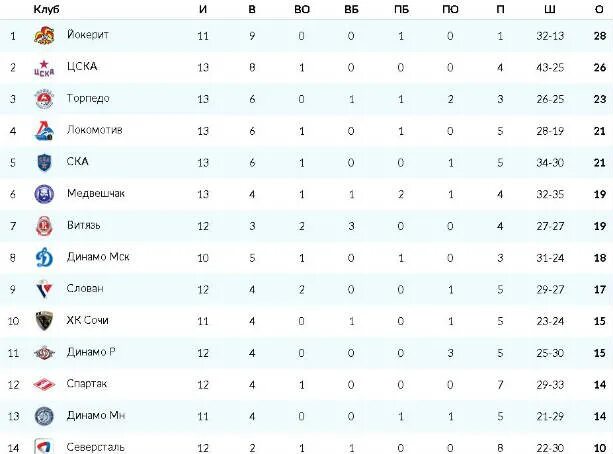 Кхл турнирная таблица 2023 24 и. Турнирная таблица чемпионата КХЛ. КХЛ Спартак турнирная таблица. Турнирная таблица хоккей КХЛ 2022-2023. Витязь таблица КХЛ турнирная.