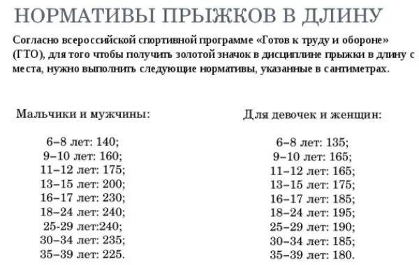 Прыжки в длину с места нормативы. Нормативы по физкультуре прыжки в длину с места. Нормативы прыжков с места по возрастам. Прыжок в длину с места женщины нормативы. Прыжок в длину с места 6 класс