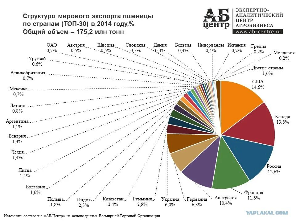 Крупные производители и экспортеры пшеницы в мире. Россия на мировом рынке экспорта зерна. Мировой экспорт зерна по странам.
