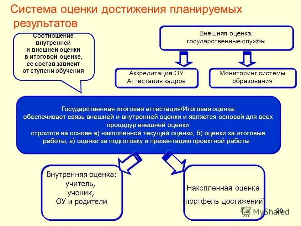 Система оценки достижения планируемых результатов. Система оценки результатов. Система оценки достижения планируемых результатов освоения фгос. Система оценки достижений итоговая оценка. Система достижений планируемых результатов.