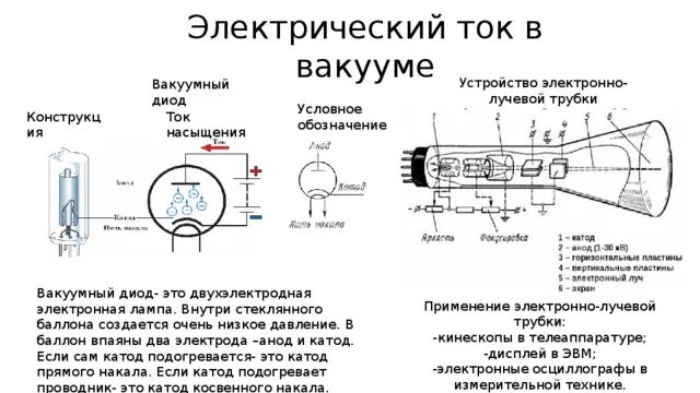 Вакуумный диод ток. Электрический ток в вакууме электронно-лучевая трубка. Электрический ток в вакууме электронно-лучевая трубка 10 класс. Электрический ток в вакууме диод. Электрический ток в вакууме. Диод. Триод .электронно-лучевая трубка..