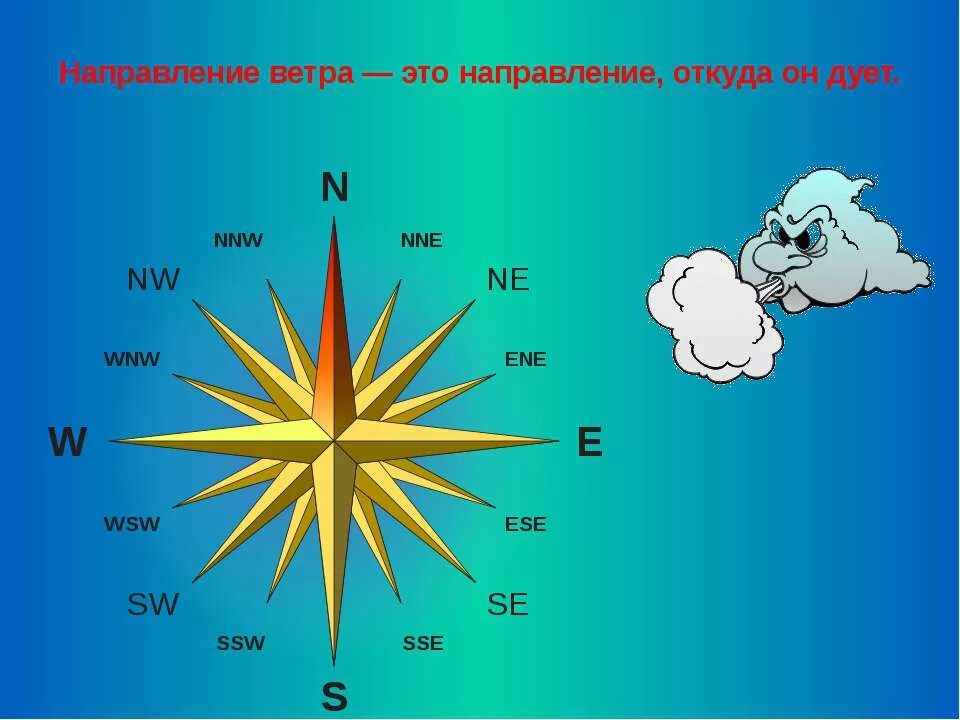 Северо западный ветер обозначение. Направление ветра. Направление ветров. Направление ветра география. Направление ветра для дошкольников.