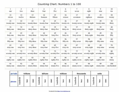 Counting Chart: Numbers 1 to 100.