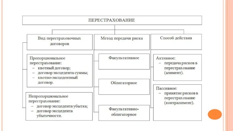 Формы страхования примеры. Таблица методы перестрахования. Понятие видов перестрахования. Виды страхования схема добровольное. Виды договоров перестрахования.