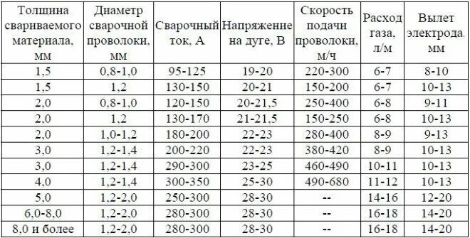 На каком токе варить полуавтоматом. Параметры при сварке полуавтоматом. Расход углекислоты при сварке полуавтоматом. Таблица для сварки полуавтоматом порошковой проволокой. Параметры режима полуавтоматической сварки.