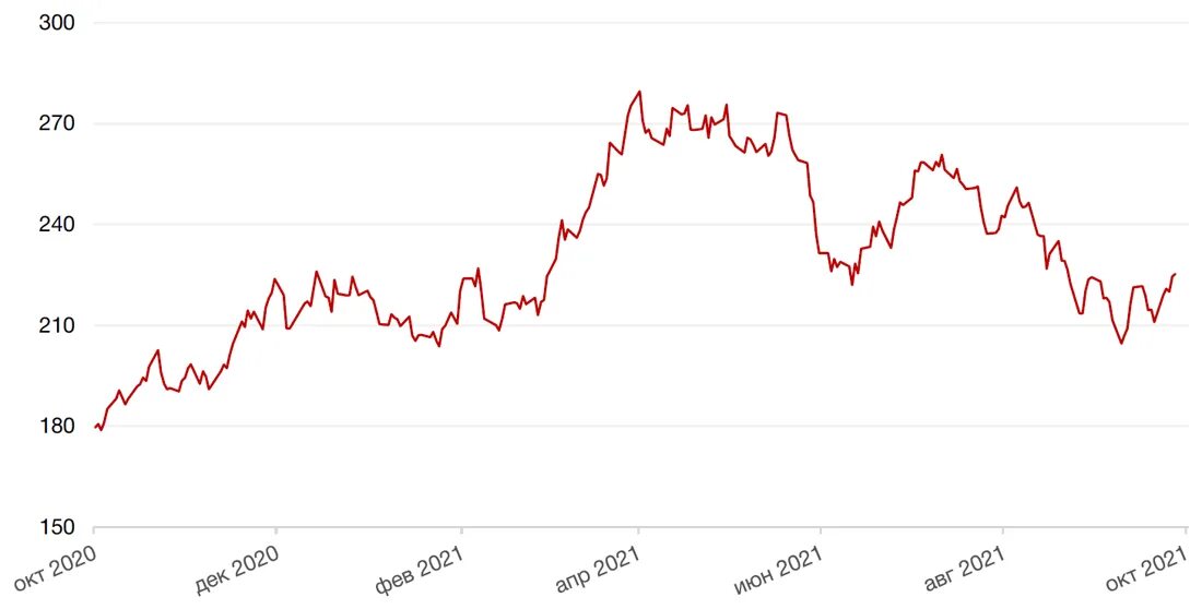 Динамика стоимости акций компании за рассматриваемый период 2021-2023. Динамика стоимости акций компании за рассматриваемый период. Динамика цен 2024 ровинг прямой. Прогноз цены золота на 2024 год