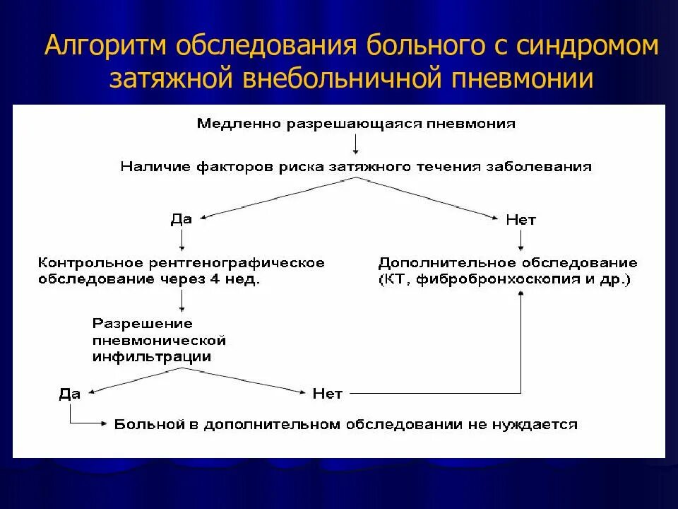 Алгоритмы обследования больных. Осмотр пациента алгоритм. План обследования пациента. Алгоритм обследования. Алгоритм ведения больных с пневмонией.