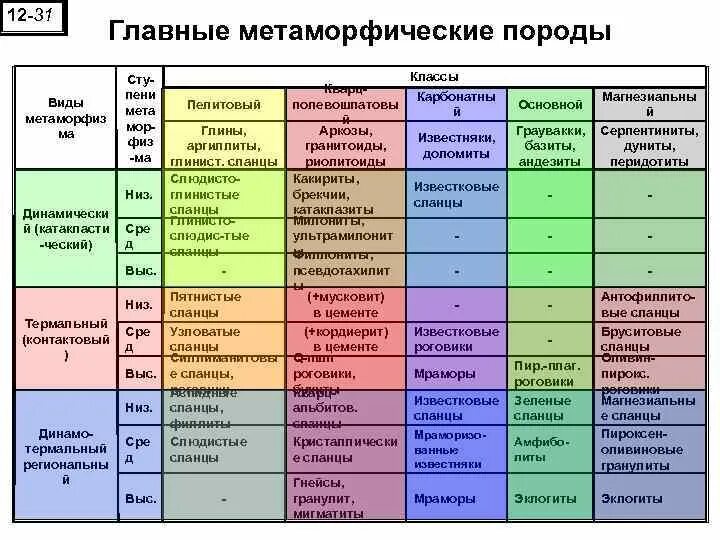 Группа основных пород. Метаморфические горные породы таблица. Классификация метаморфических пород. Классификация метаморфических горных пород таблица. Классификация метаморфических горных.