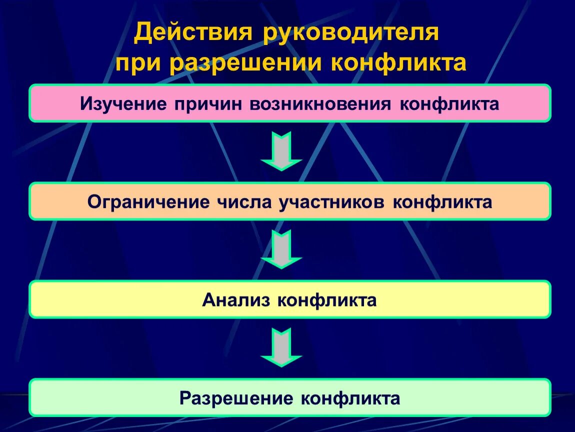 Глава 5 этап 11. Действия руководителя при разрешении конфликта. Алгоритм поведения в конфликте. Алгоритм действий в конфликтной ситуации. Действия руководителя в конфликтной ситуации.