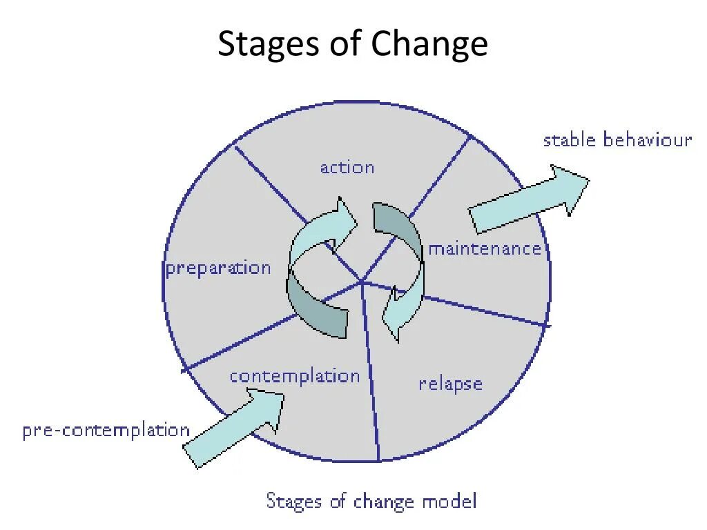 Staged changes