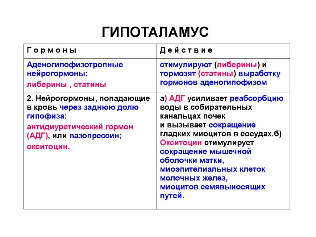 Гипоталамус вырабатывает следующие гормоны. Гипоталамус гормоны и функции. Избыток гормона гипоталамуса. Таблица рилизинг гормоны гипоталамуса. Избыток гормона гипоталамуса.