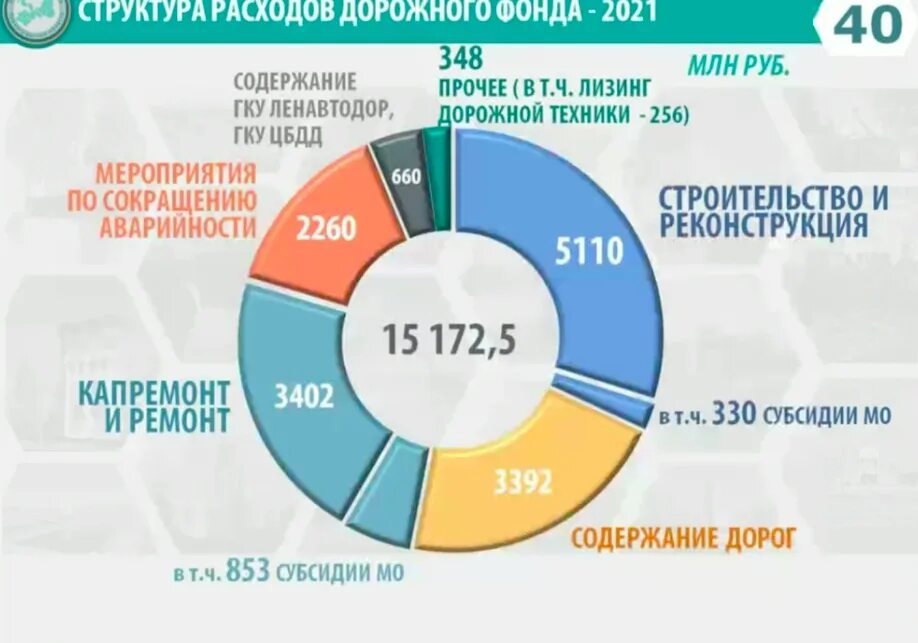 Финансирование коммунальных услуг