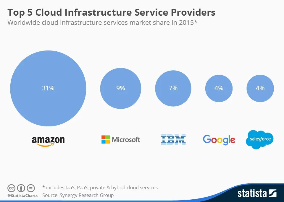 Облачные сервисы microsoft amazon и google. Облачные сервисы Microsoft. Market share. Cloud services Market share. Microsoft cloud Market share Chart.