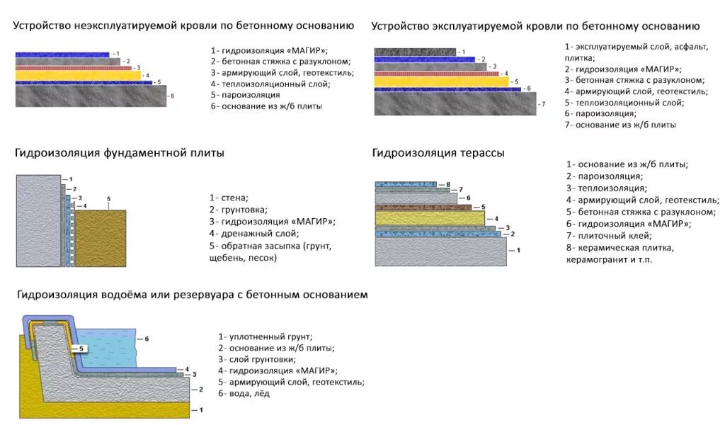 Устройство бетонного основания расценка. Состав пола с гидроизоляцией. Схема устройство стяжки пола с гидроизоляцией. Гидроизоляция плоской кровли толщина. Узлы гидроизоляции плоской эксплуатируемой кровли.