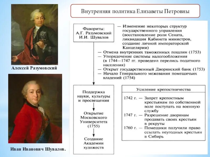 Правление екатерины 1 история 8 класс. Внутренняя политика Елизаветы 1741 1761. Внешняя политика Елизаветы Петровны 1741-1761. Внешняя политика Петра 1 и Елизаветы Петровны.