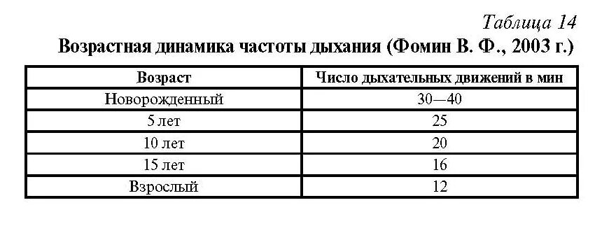 Частота дыхания у детей по возрасту. Возрастные особенности дыхательной системы таблица. Возрастная динамика частоты дыхания. Частота дыхания по возрастам таблица. Частота дыхания у взрослого норма по возрастам таблица.