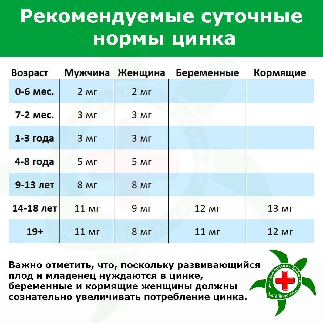 Норма приема магния. Суточная потребность цинка в организме человека. Суточная дозировка цинка для женщин в мг. Суточная норма цинка.