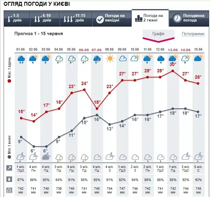 Прогноз на 2 недели. График прогноза погоды. метеопрог. погода в 2025 году по месяцам. график аномальных температур за январь 2025 по месяцам.