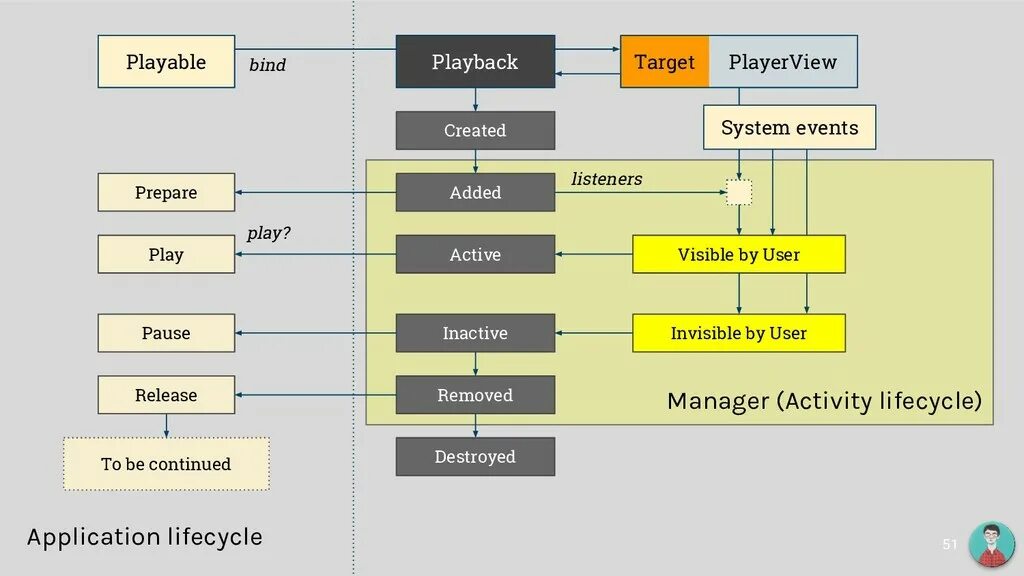 Activity Lifecycle Android схема. RECYCLERVIEW Lifecycle. Android view Lifecycle. Паттерн RECYCLERVIEW. Bound system