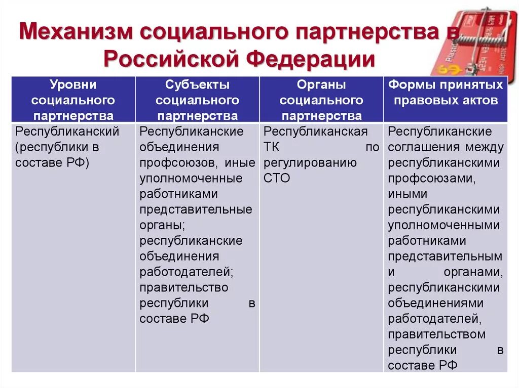 Понятие и формы социального партнерства. Органы социального партнерства в субъектах РФ. Социальное партнерство в РФ. Особенности сторон социального партнерства.