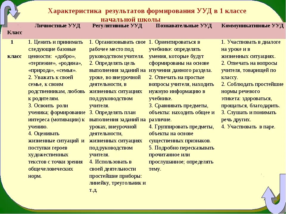 Результаты деятельности учащихся на уроке. Универсальные учебные действия в начальной школе таблица. Предметные УУД В начальной школе по ФГОС. Характеристика универсальных учебных действий в начальной школе. УУД В начальной школе по ФГОС таблица 1 класс.