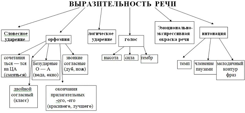 Средства выразительной устной речи. Средства выразительности устной речи. Выразительность речи схема. Средства эмоциональной выразительности речи. Качества выразительной речи