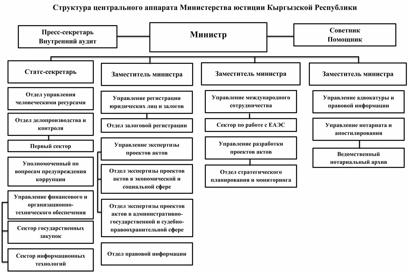 Структура юстиции. Структура центрального аппарата. структура центрального аппарата министерства юстиции рф. структура управления юстиции области. централизованный аппарат управления структура.