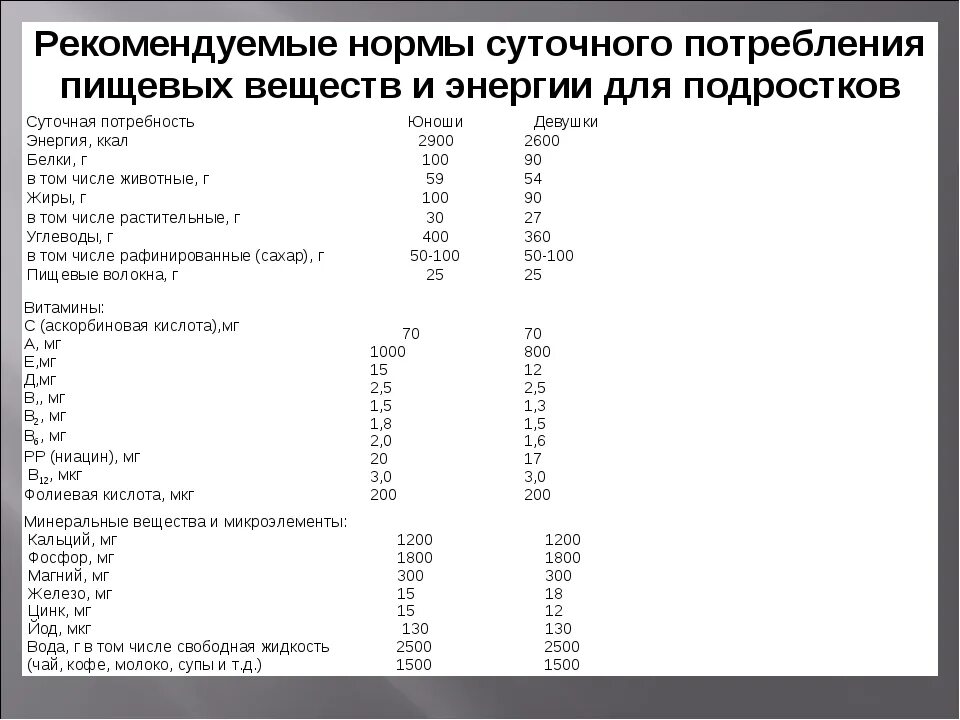 Какую долю суточной нормы 400г составляет потребленное. Нормы суточного потребления пищевых веществ. Норма потребления энергии с пищевыми продуктами. Суточная норма питательных веществ для человека таблица. Нормы питательных веществ в суточном рационе.