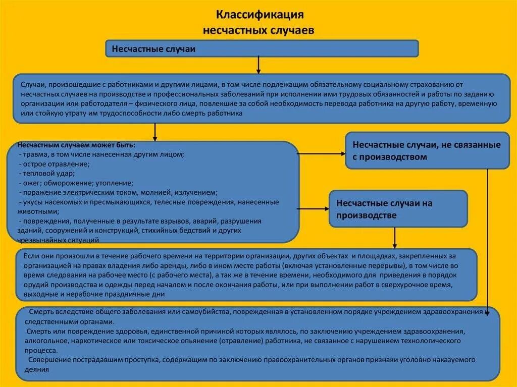 Классы несчастных случаев. Несчастные случаи на производстве виды несчастных случаев. Классификация несчастных случаев охрана труда. Несчастный случай классификация. Классификация несчастных случаев на предприятии.