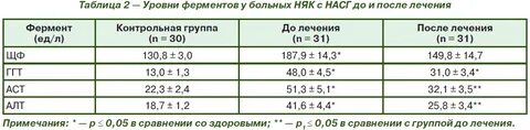 Анализ ггт печени