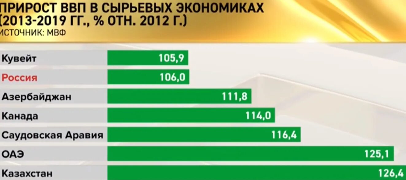 Сырьевая экономика россии. Россия не сырьевая экономика. Процент Российской экономики от сырьевой.